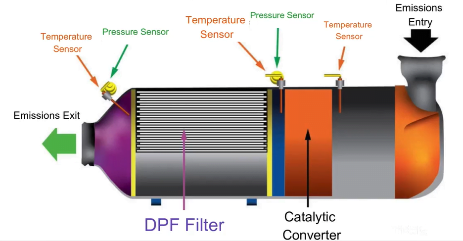 diesel particulate filter (DPF) system diagram